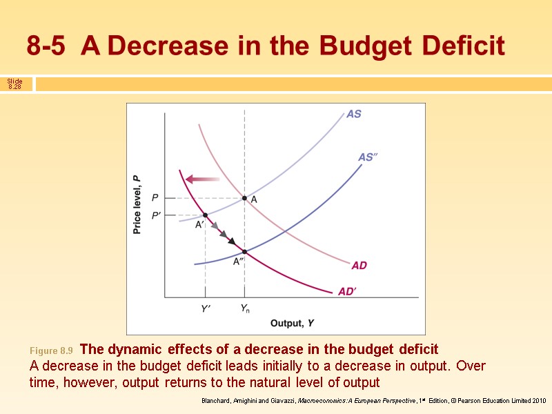 8-5  A Decrease in the Budget Deficit Figure 8.9  The dynamic effects